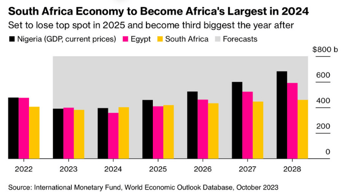 Nigeria is on the verge of losing its position as Africa’s largest economy to South Africa